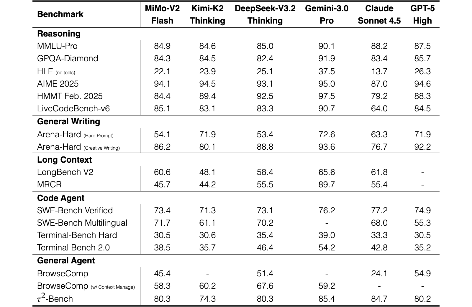 Original Table 9