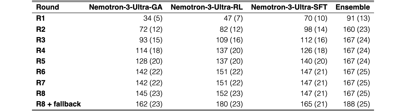 Original Table 2