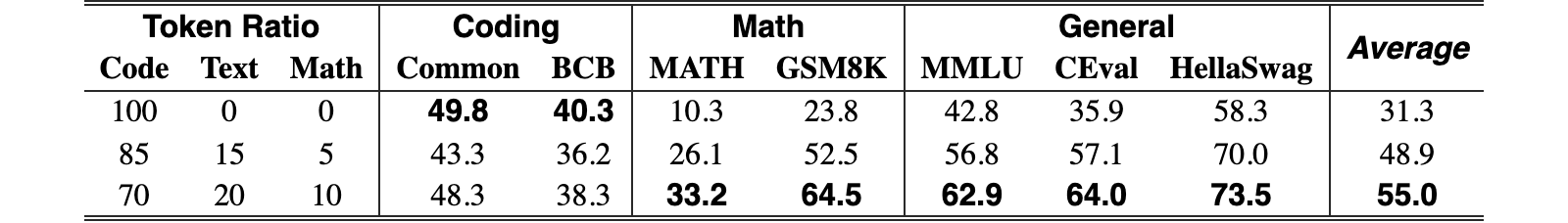 Original Table 3