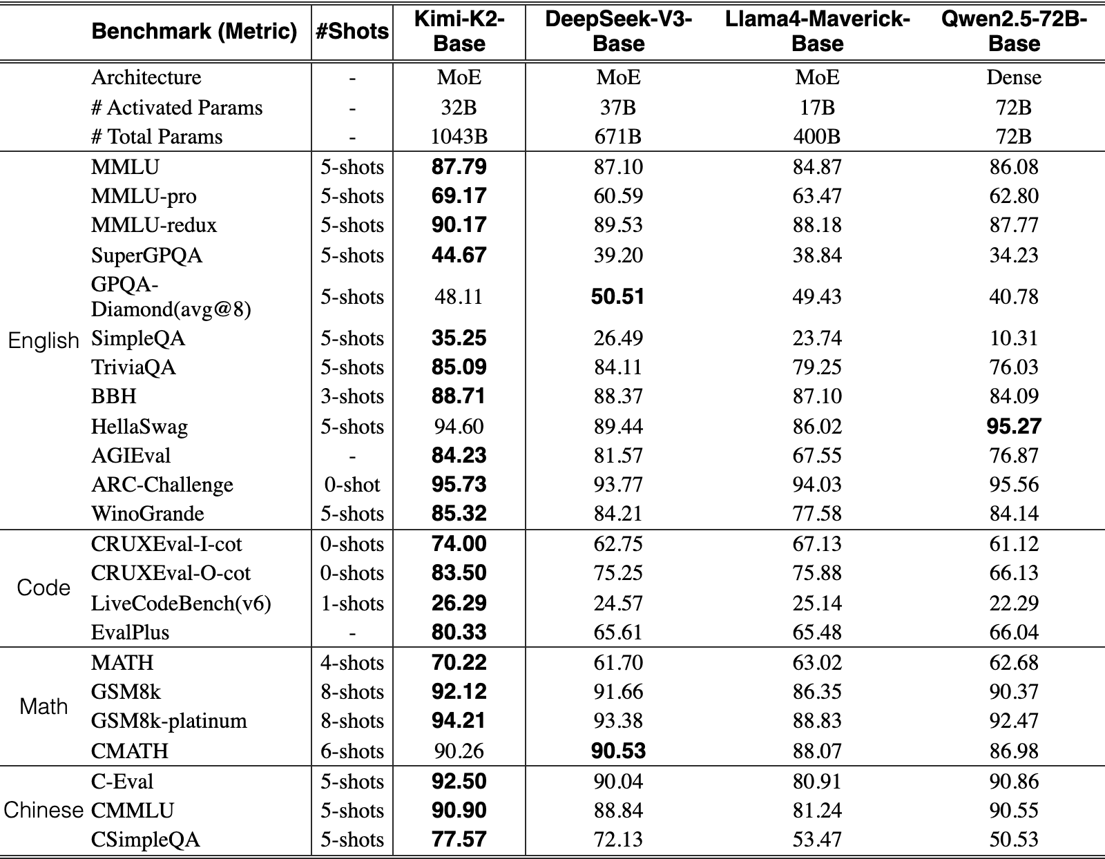 Original Table 4