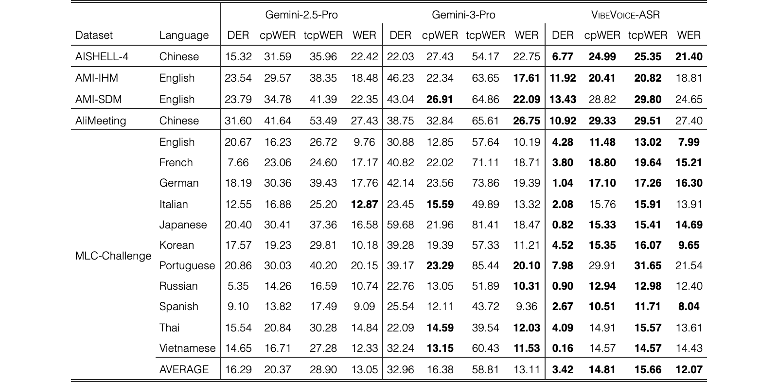 Original Table 2
