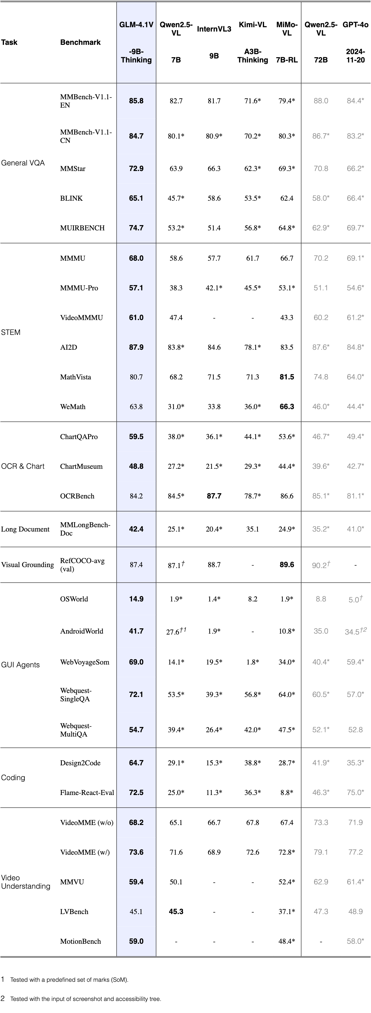 Original Table 3