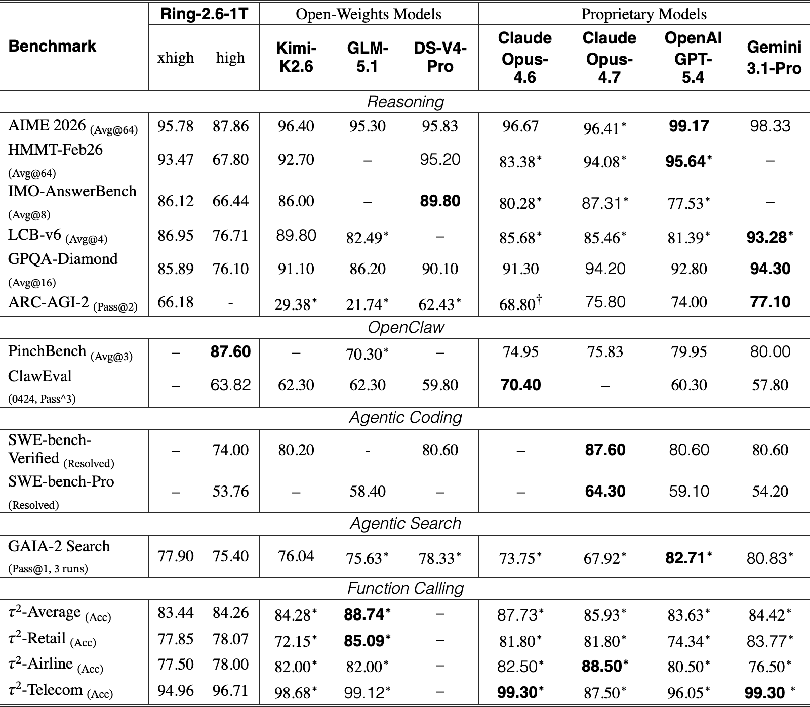 Original Table 6