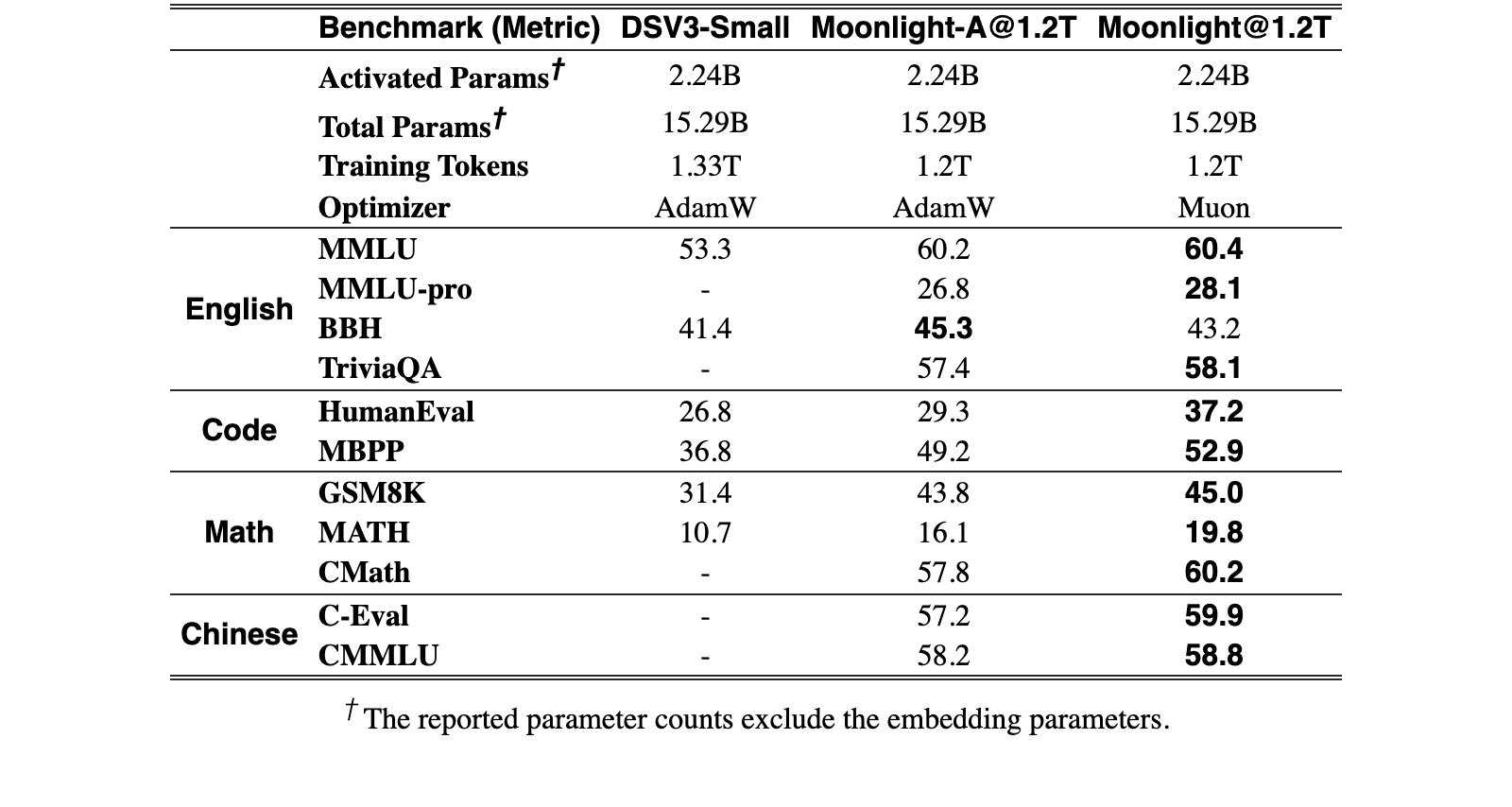 Original Table 4