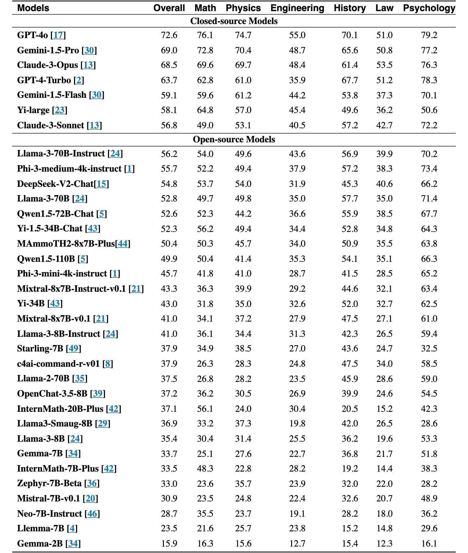 Original Table 2