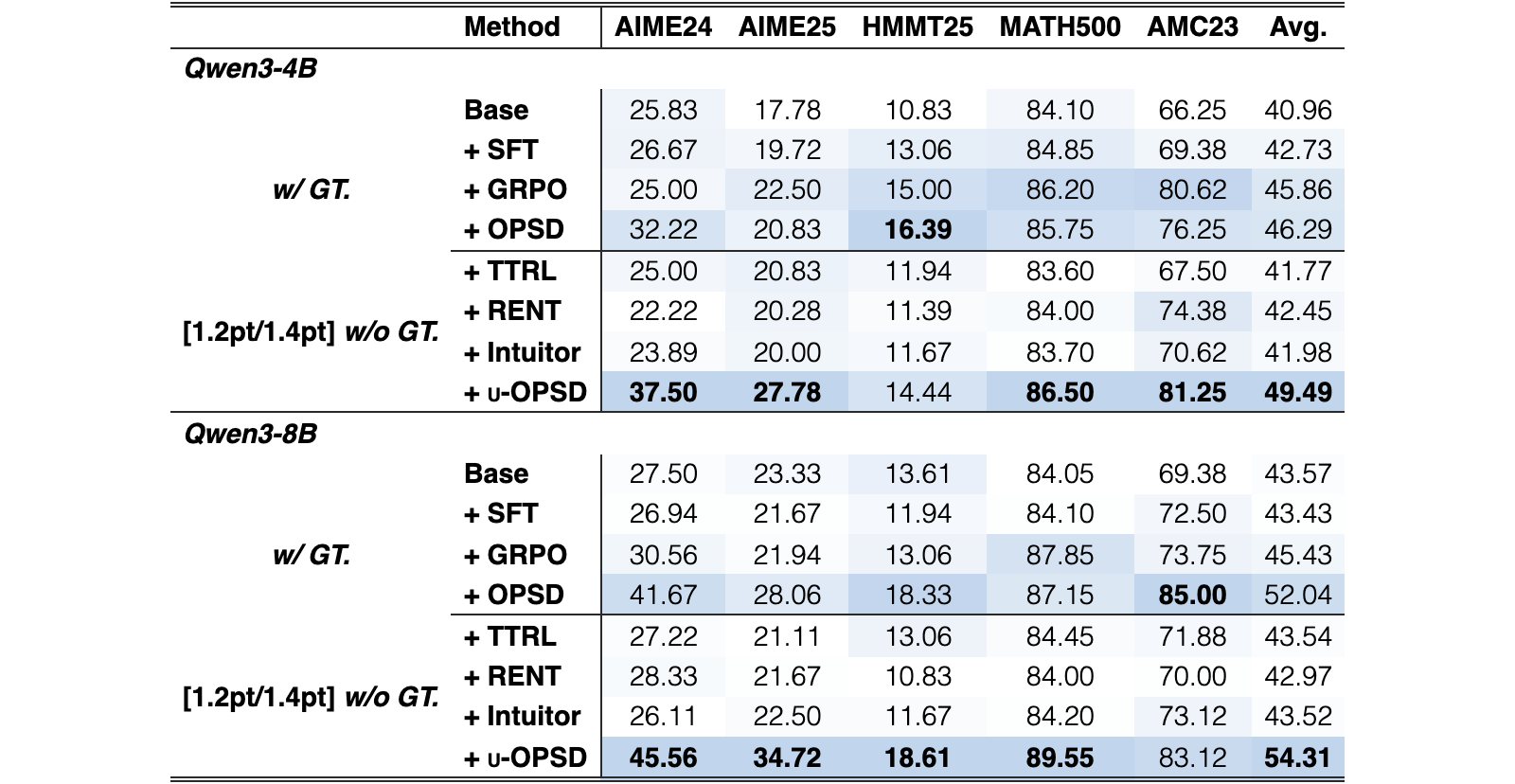 Original Table 1