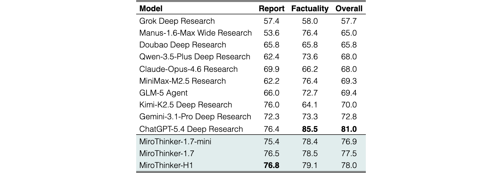 Original Table 3
