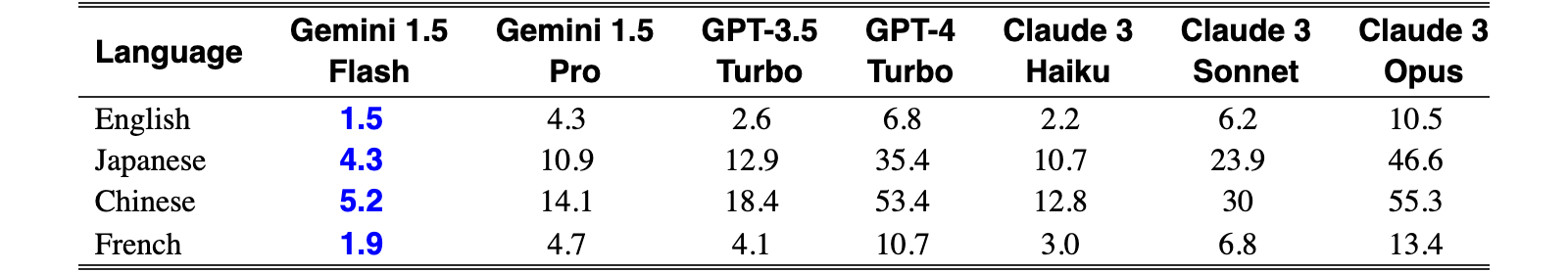Original Table 3