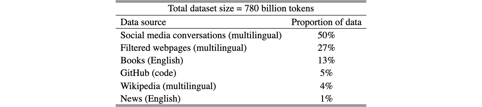 Original Table 2