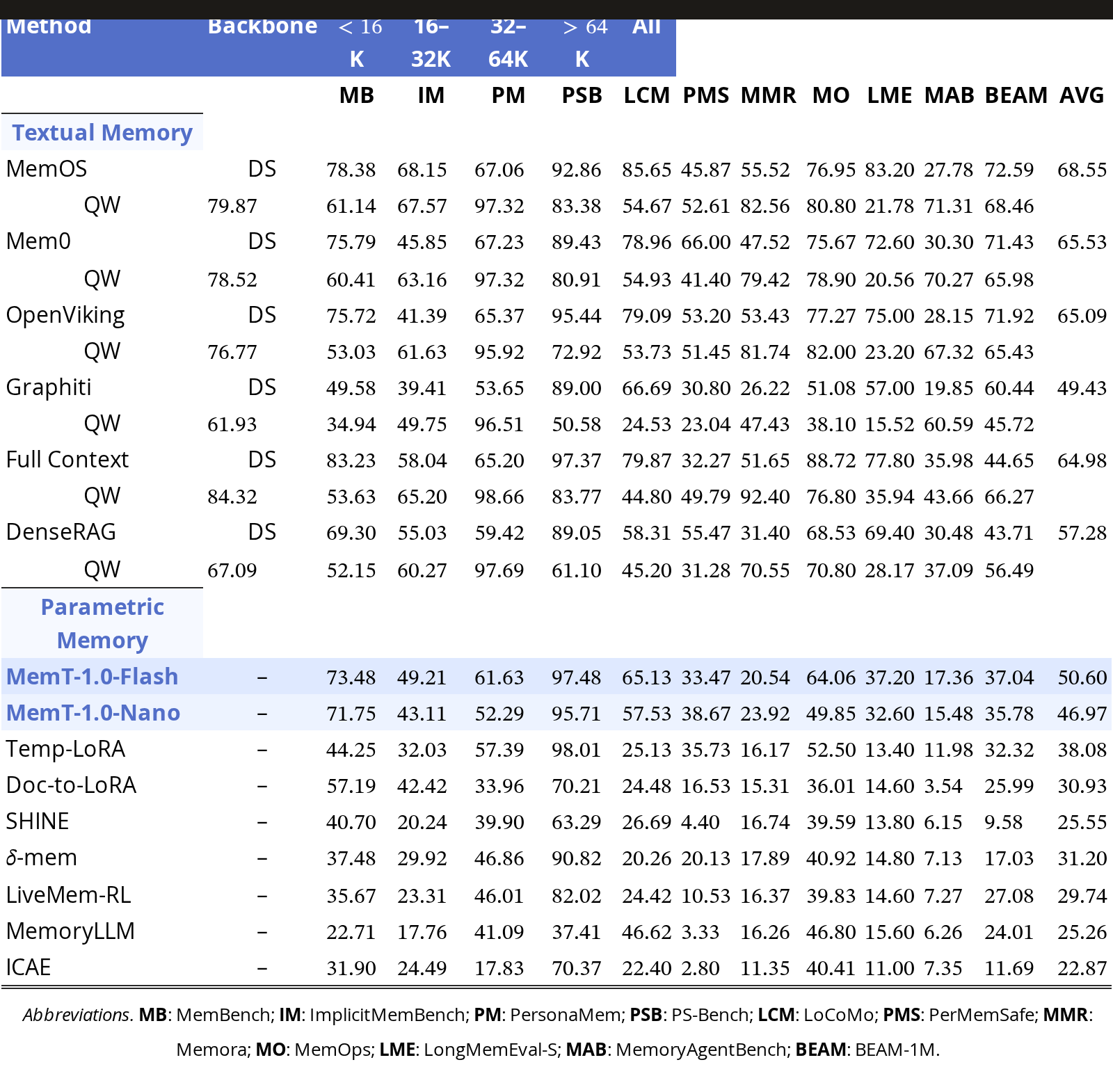 Table 2
