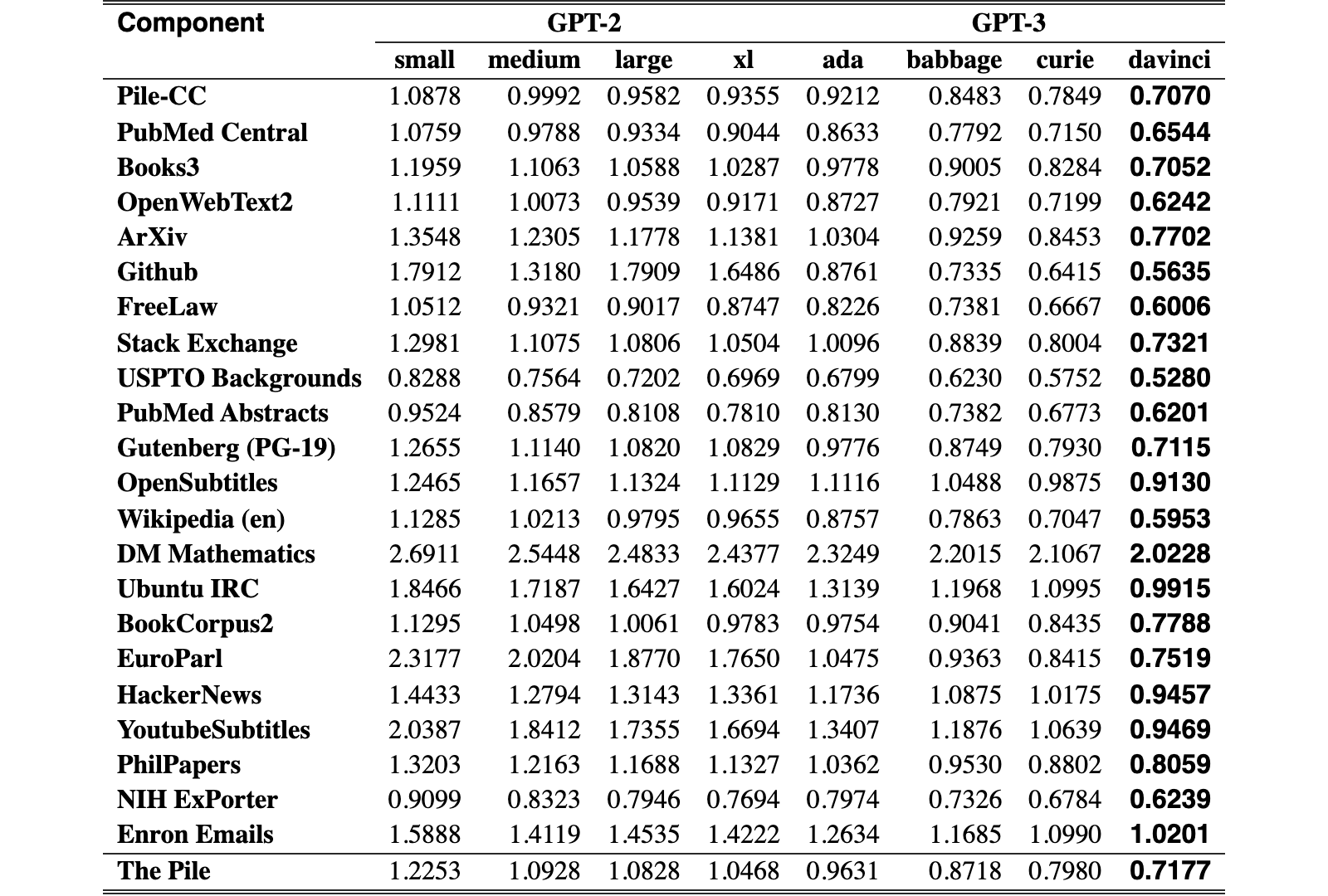 Original Table 2