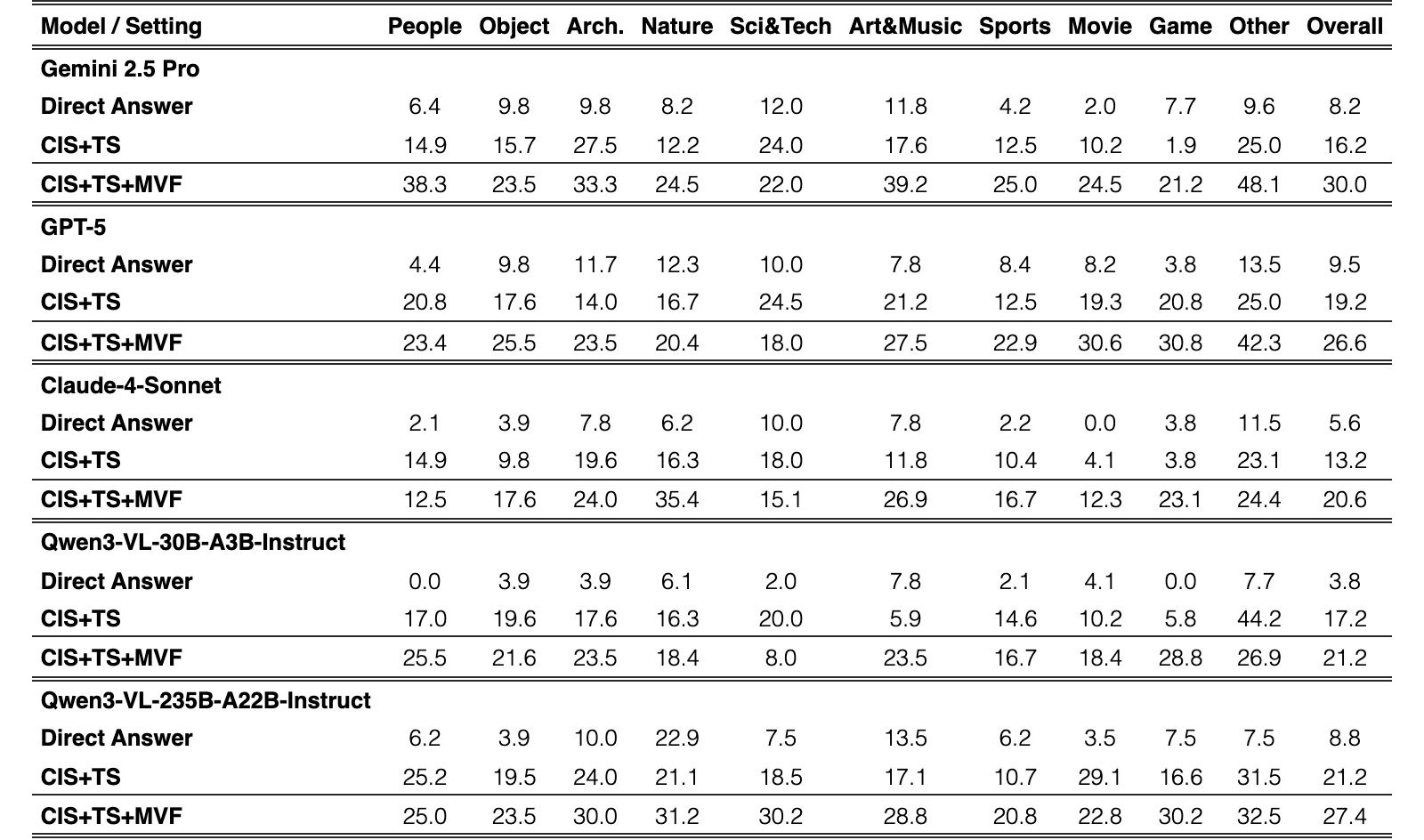 Original Table 2