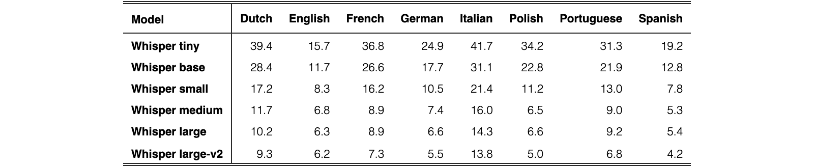 Original Table 10
