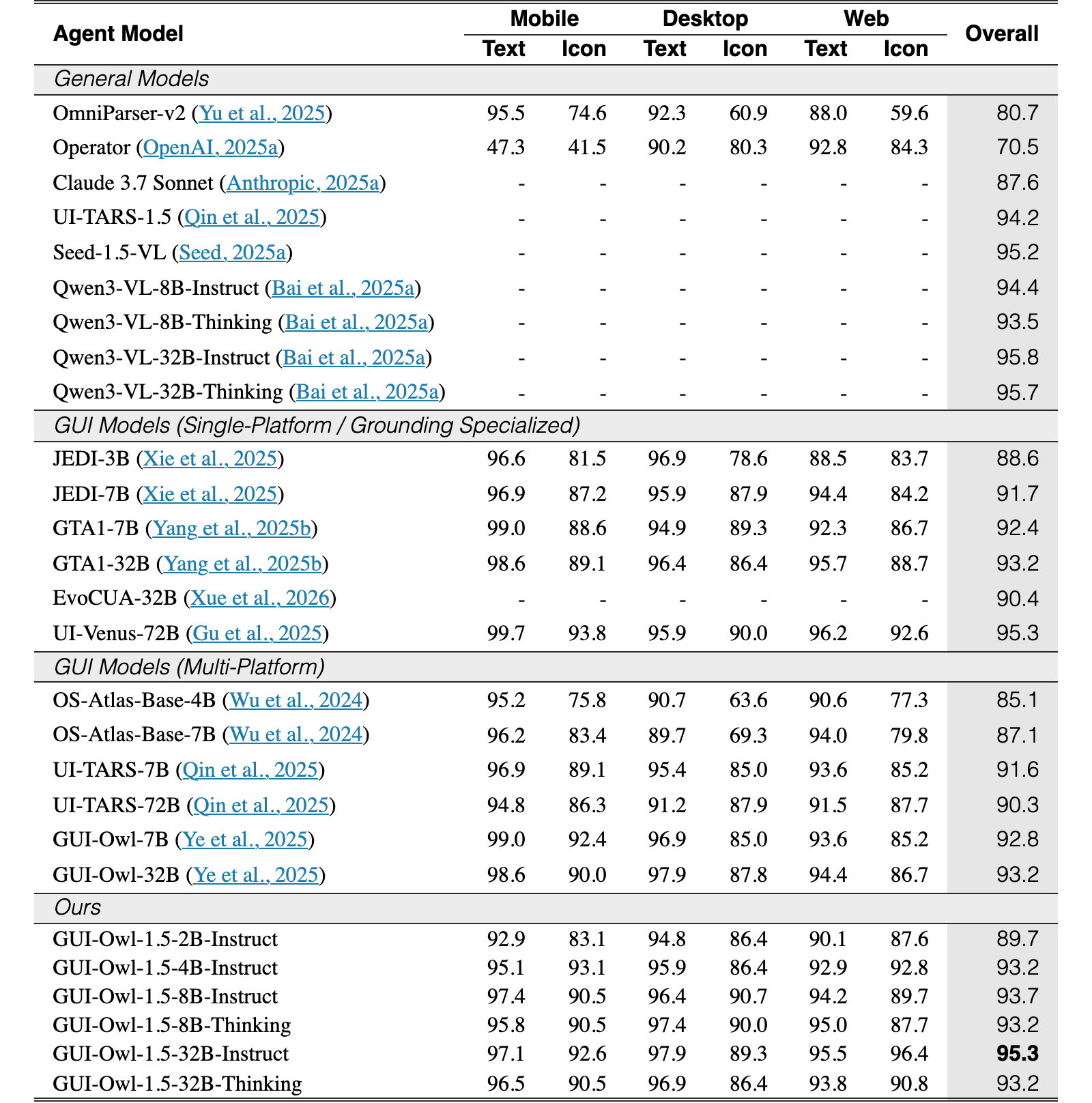 Original Table 7