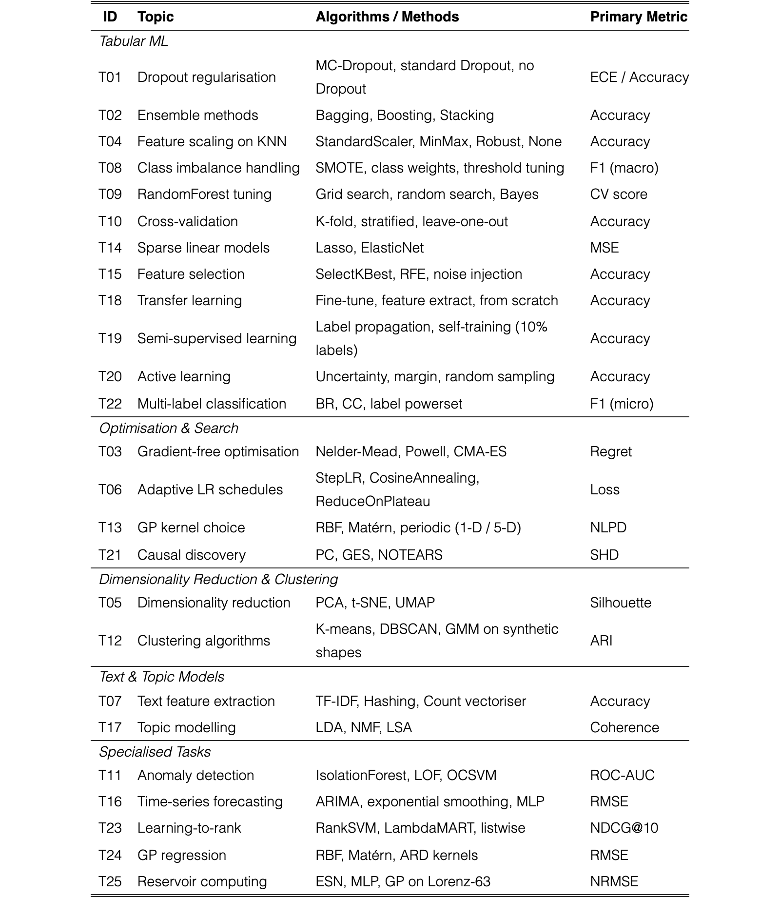 Original Table 9