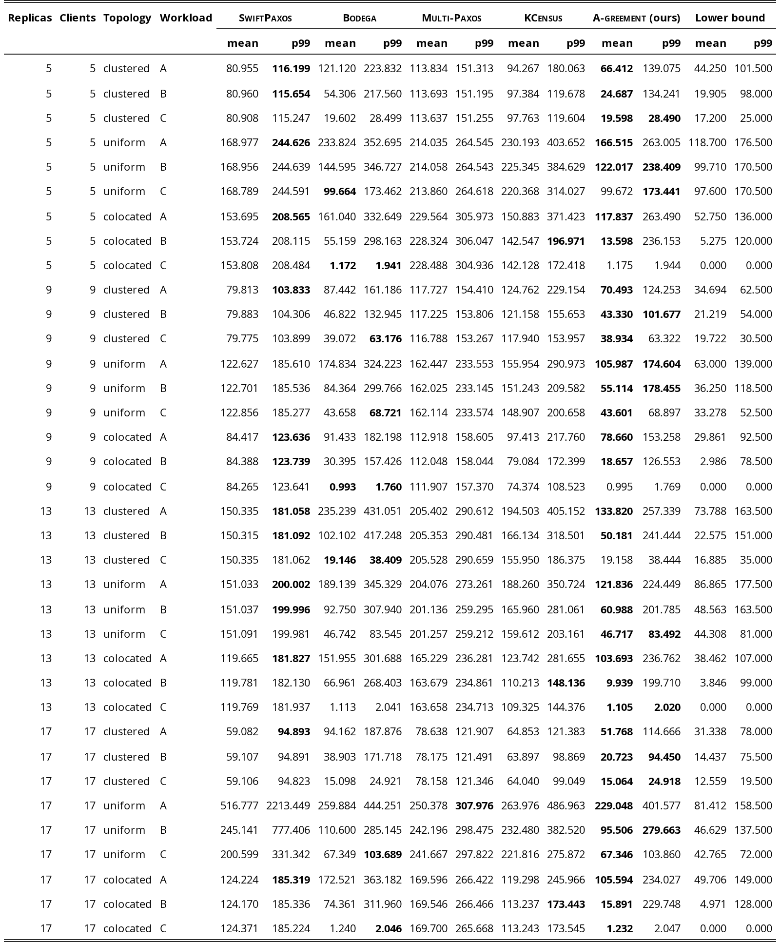 Original Table 2