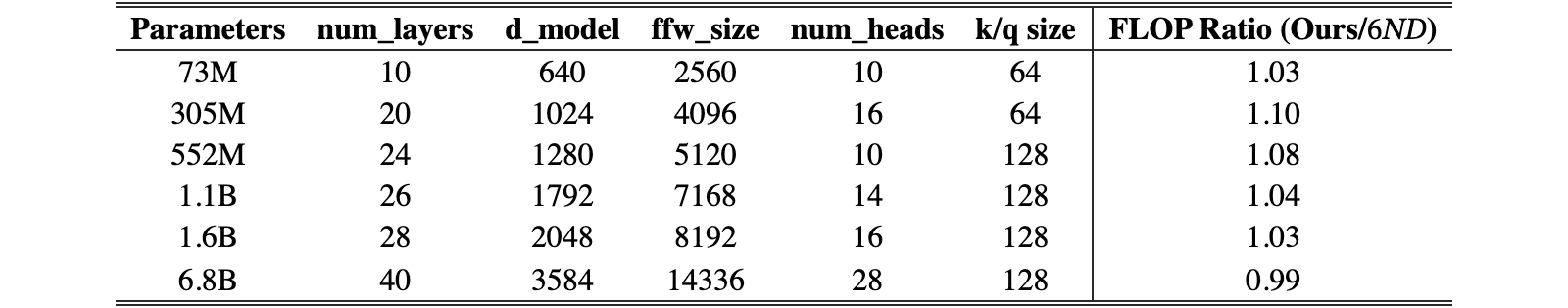Original Table A4