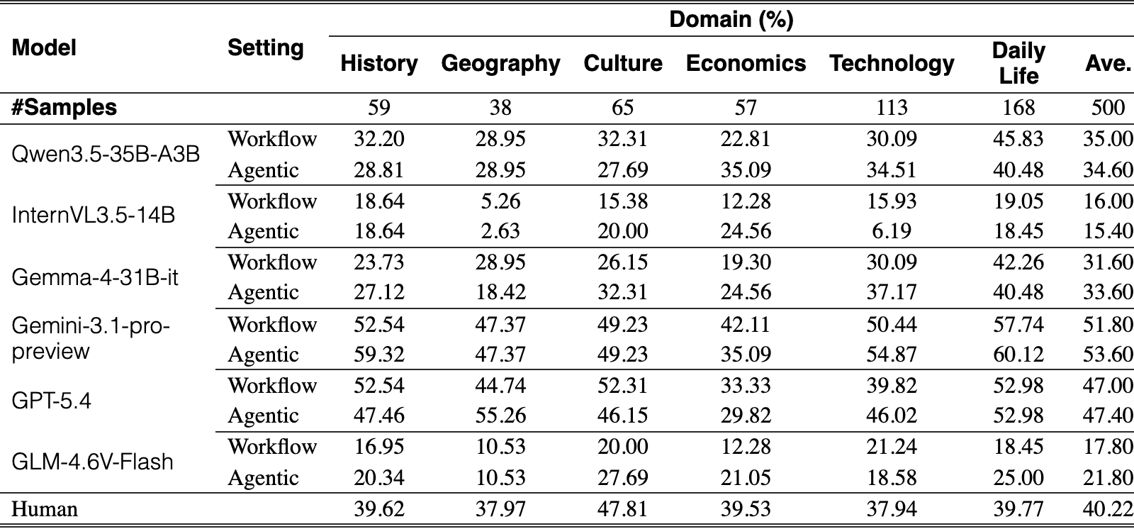 Original Table 3