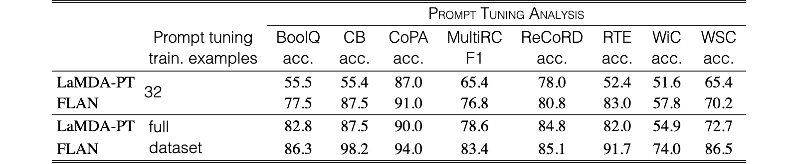 Original Table 4