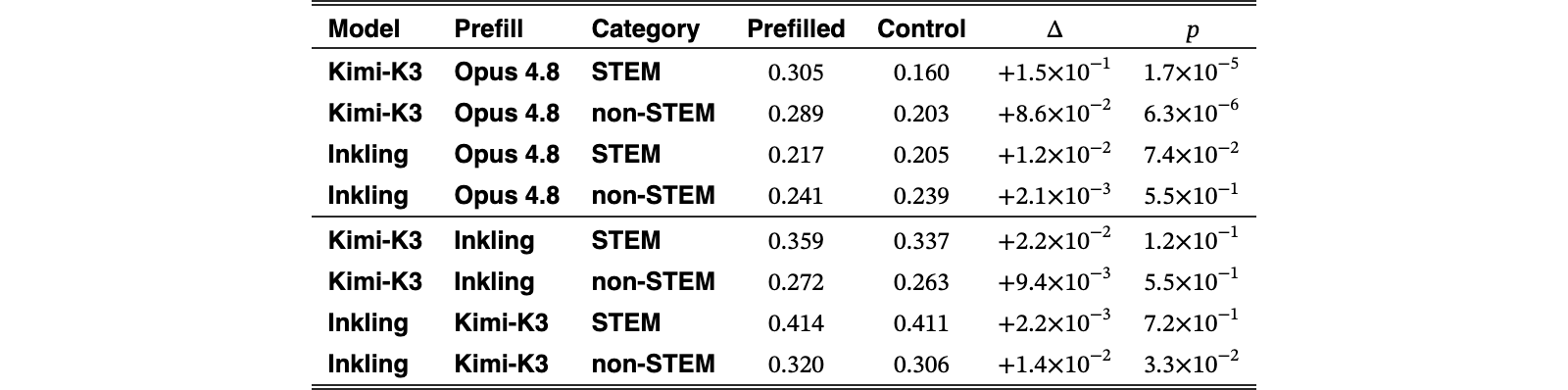 Original Table 3