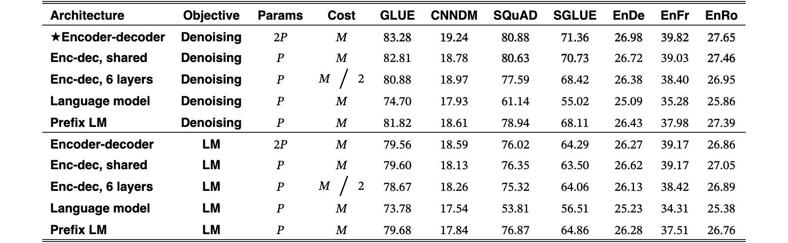 Original Table 2