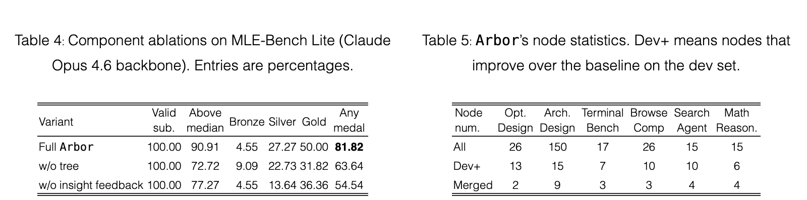 Original table