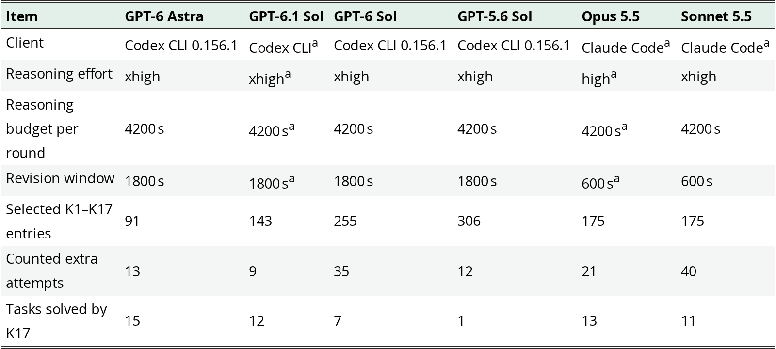 Original Table 3