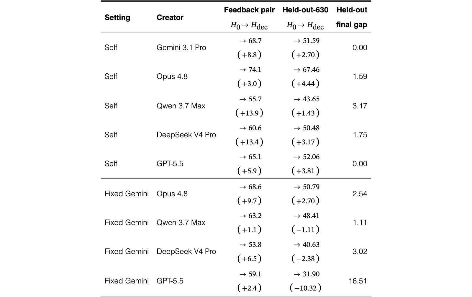 Original Table 6