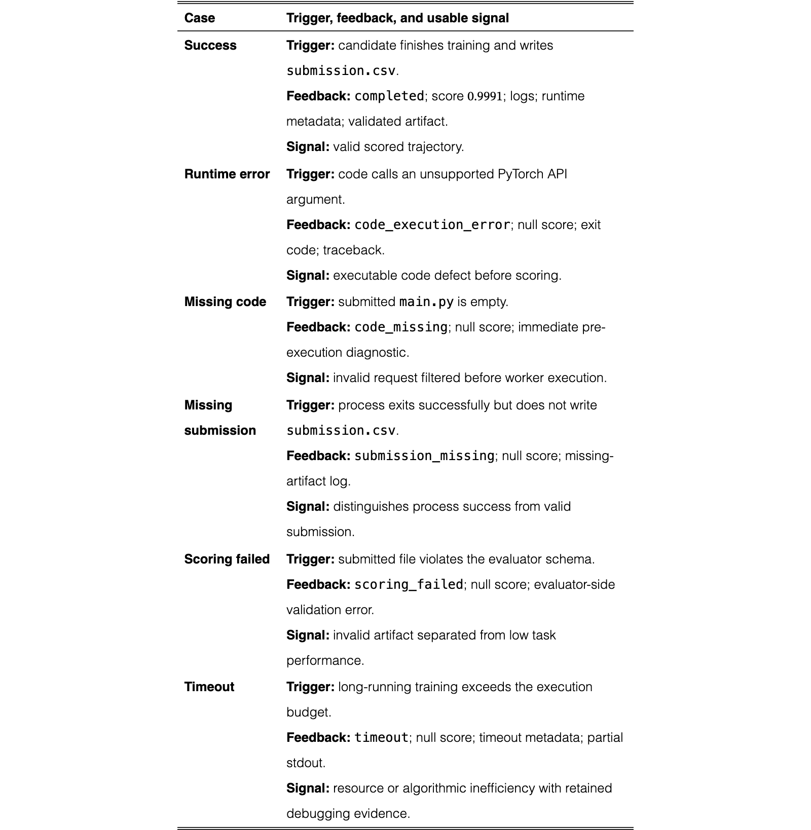 Original Table 3