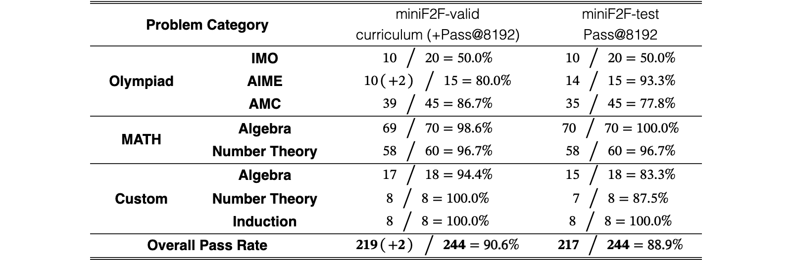 Original Table 2