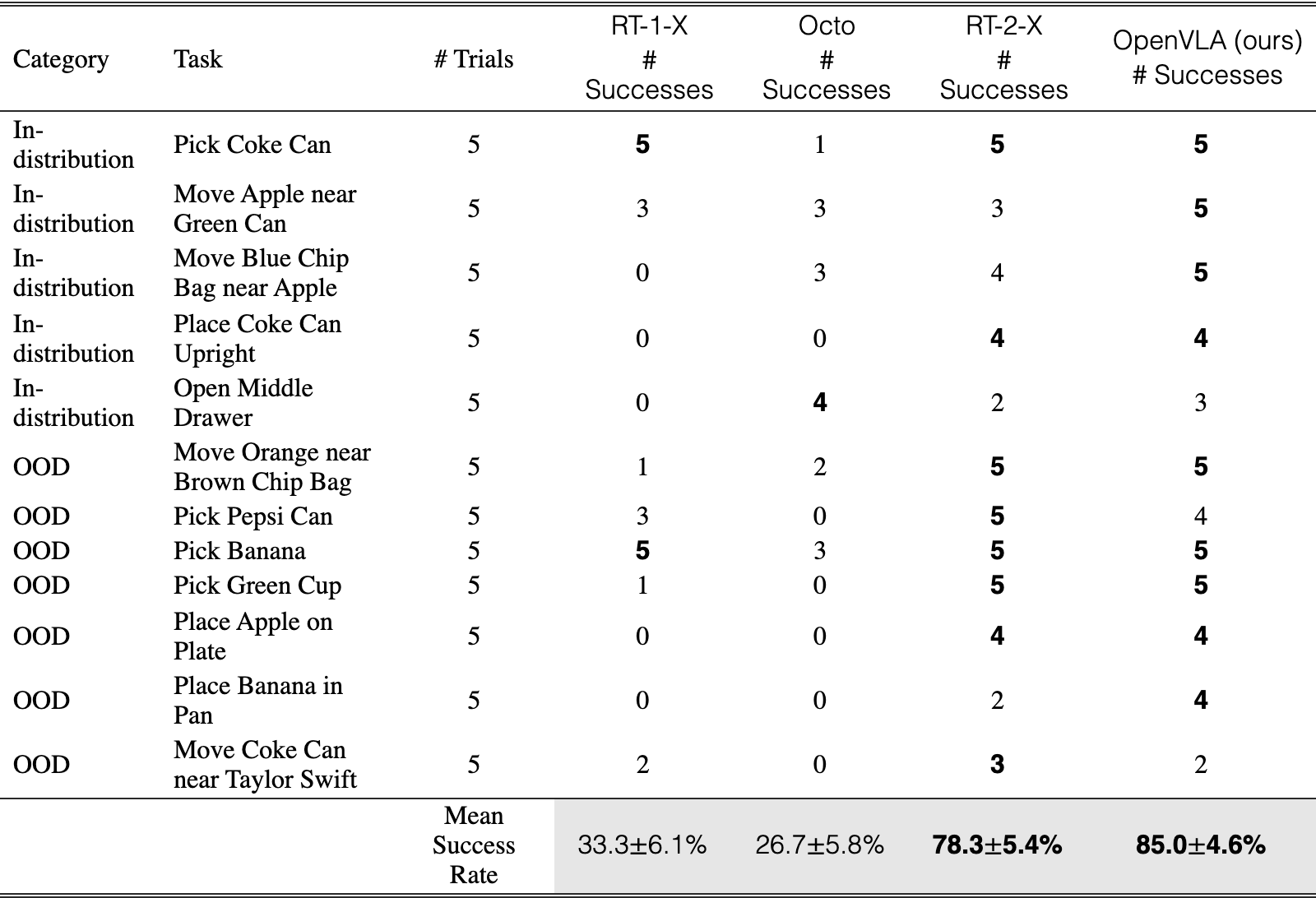 Original Table 6