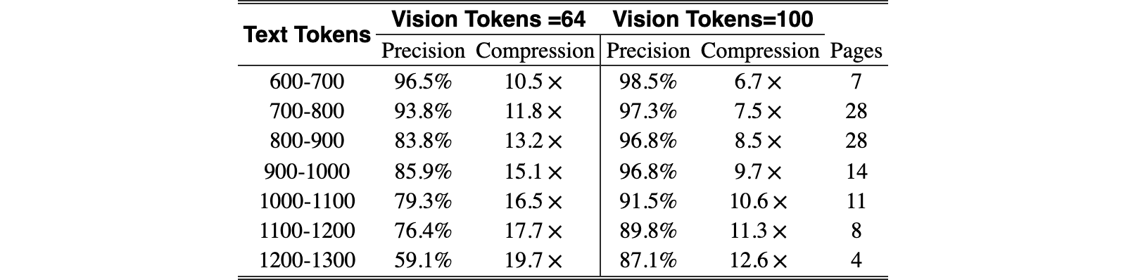 Original Table 2