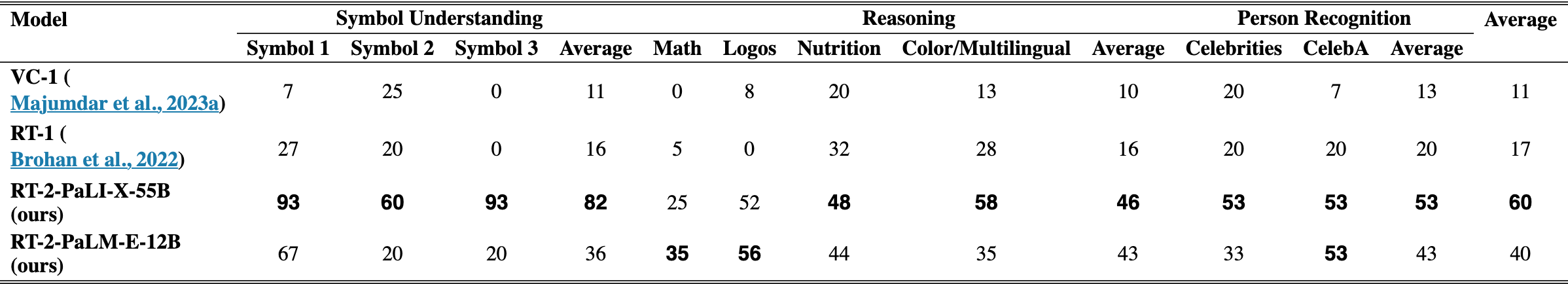 Original Table 7
