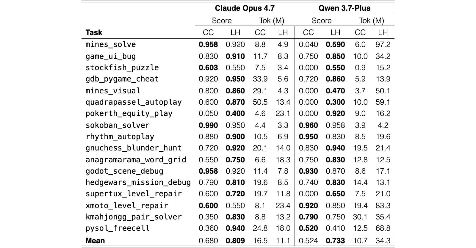 Original Table 4