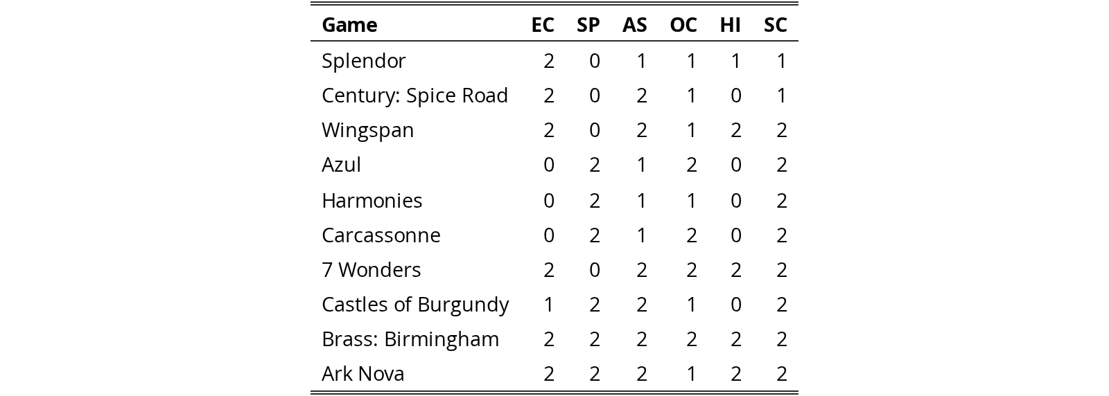 Original Table 7
