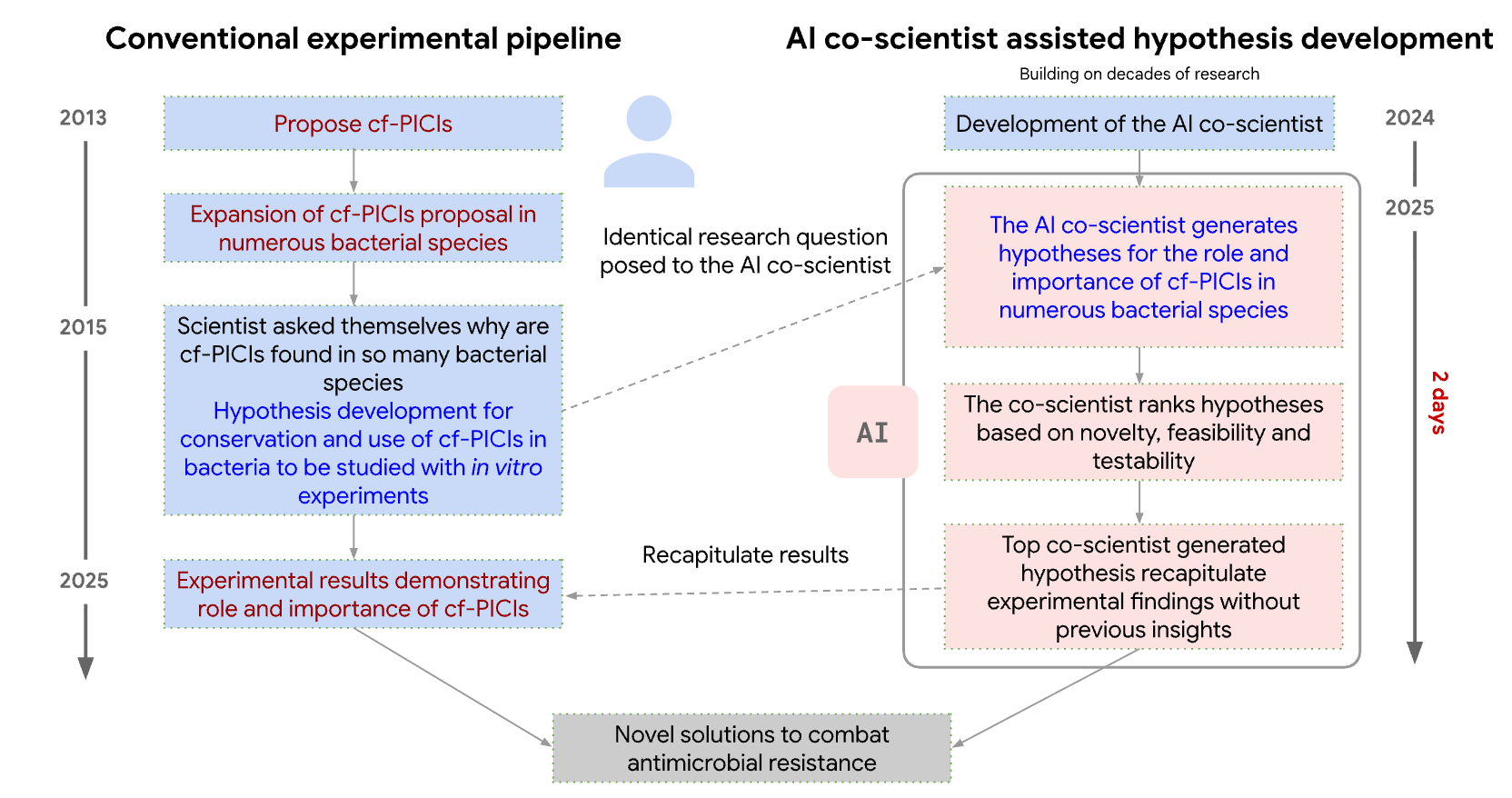Figure 13