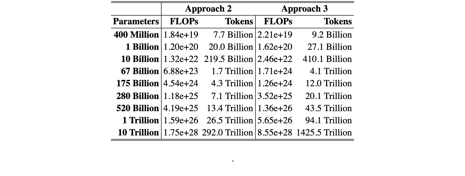 Original Table A3