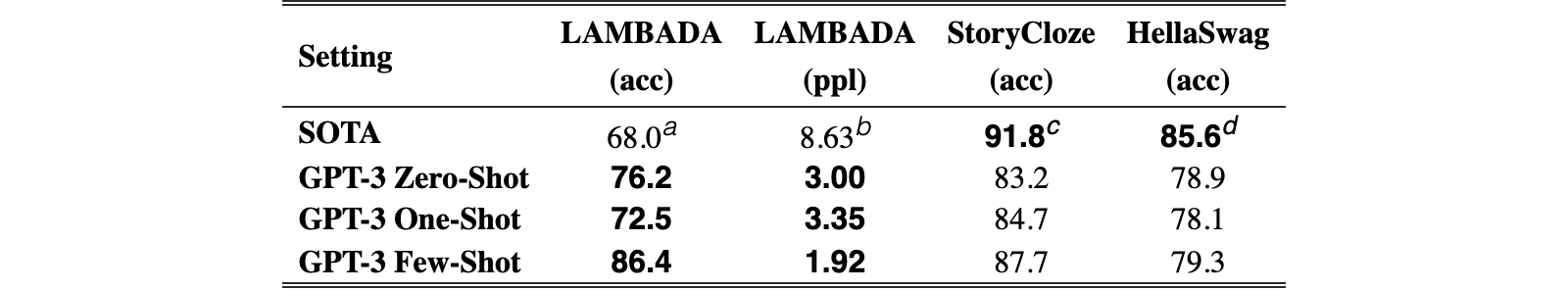 Original Table 3.2