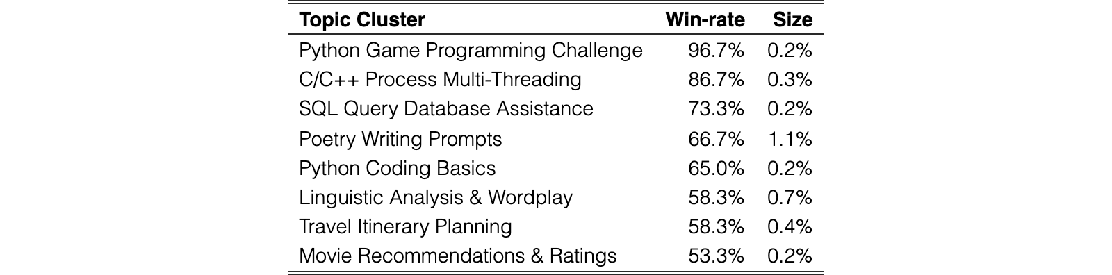 Original Table 2