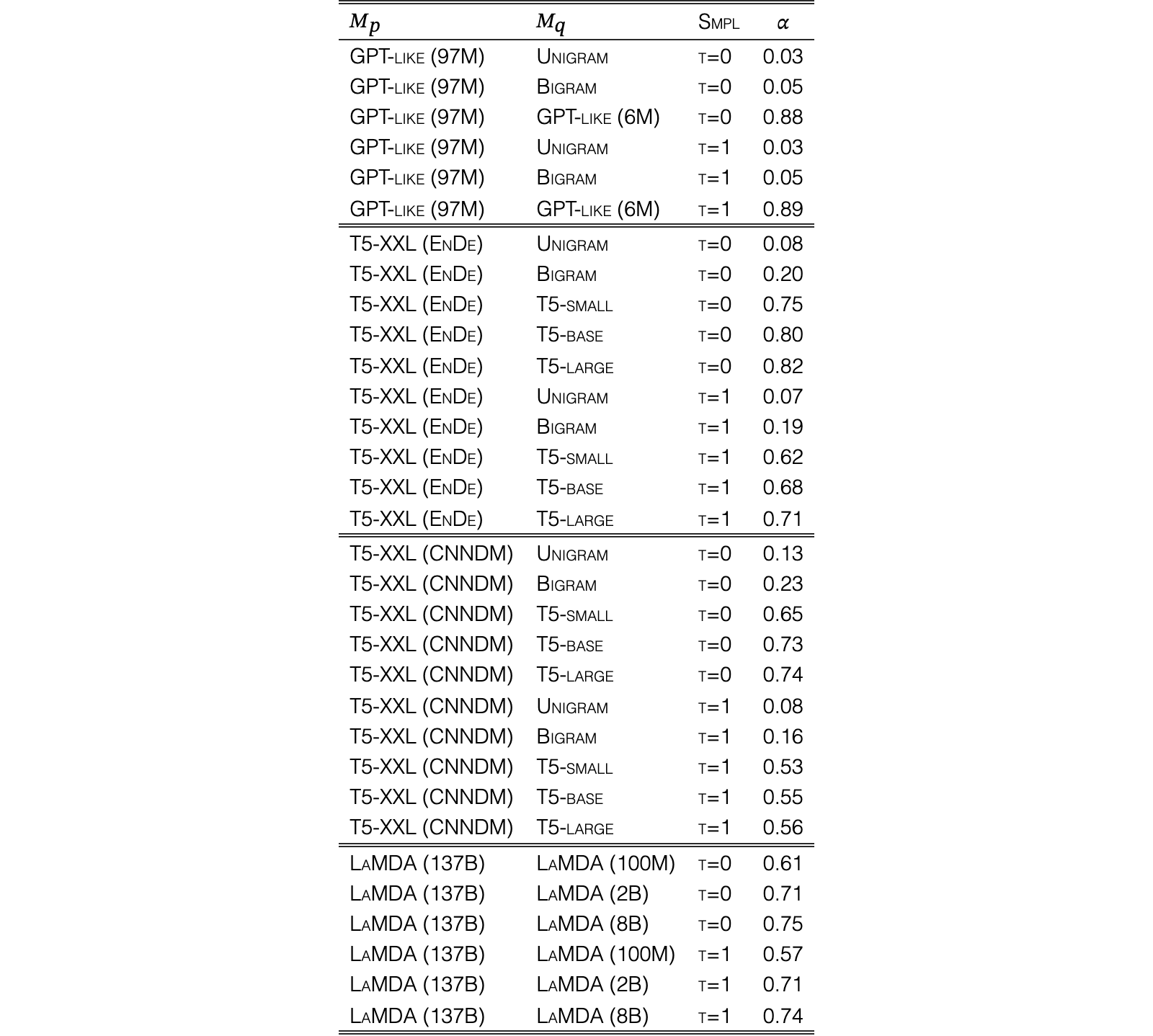 Original Table 3