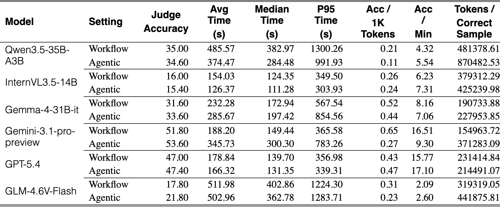 Original Table 7