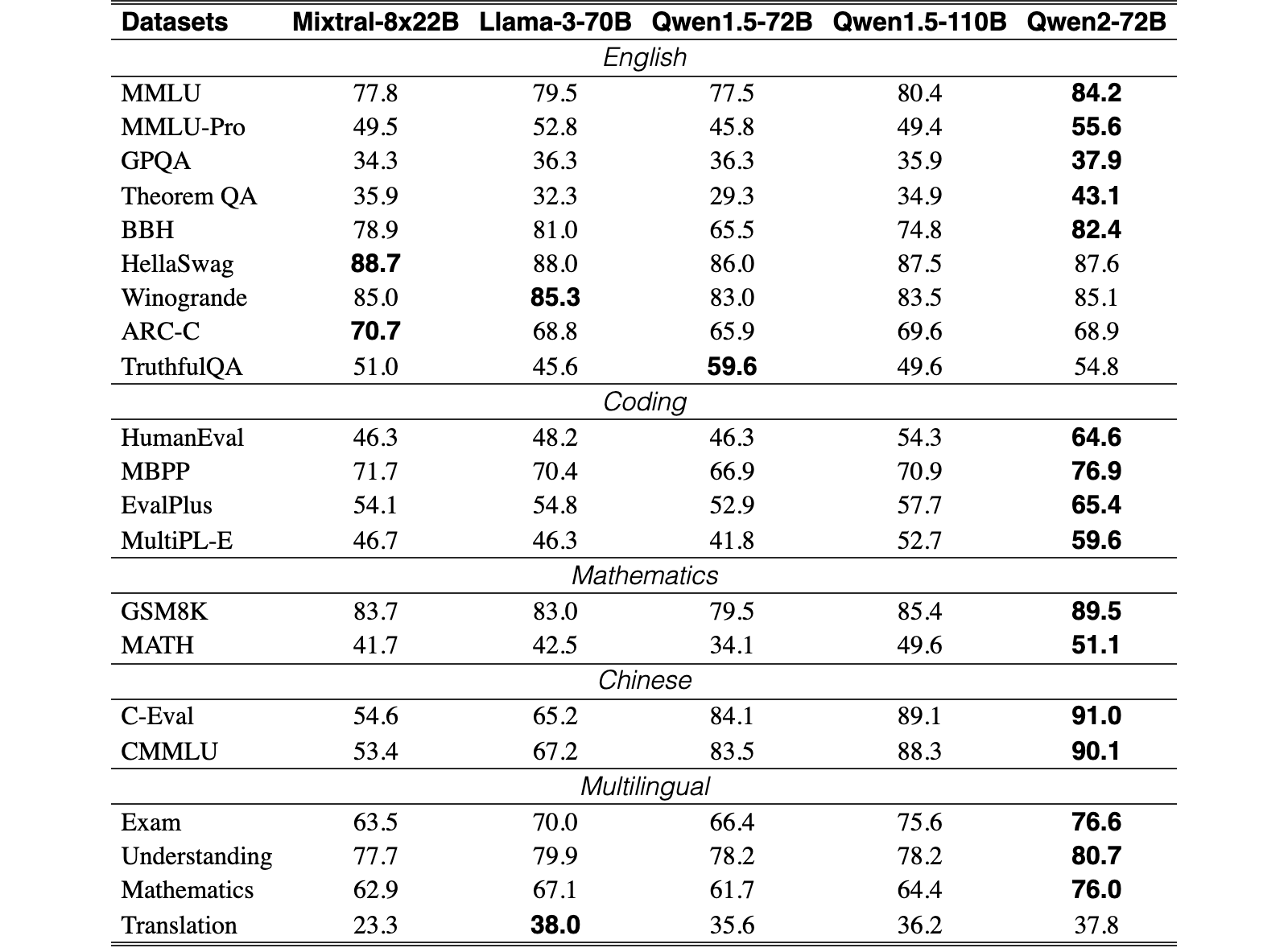 Original Table 2