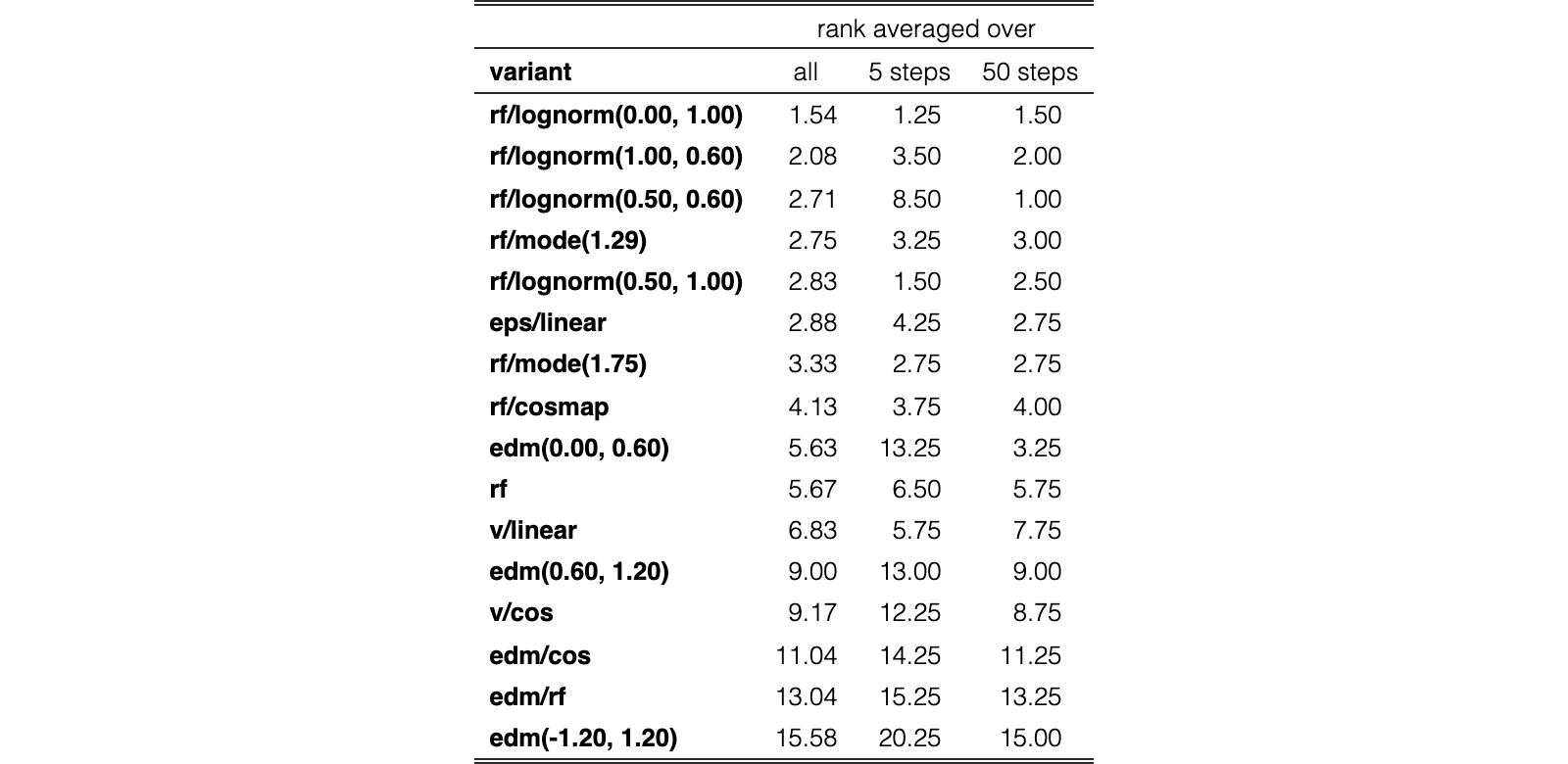 Original Table 1