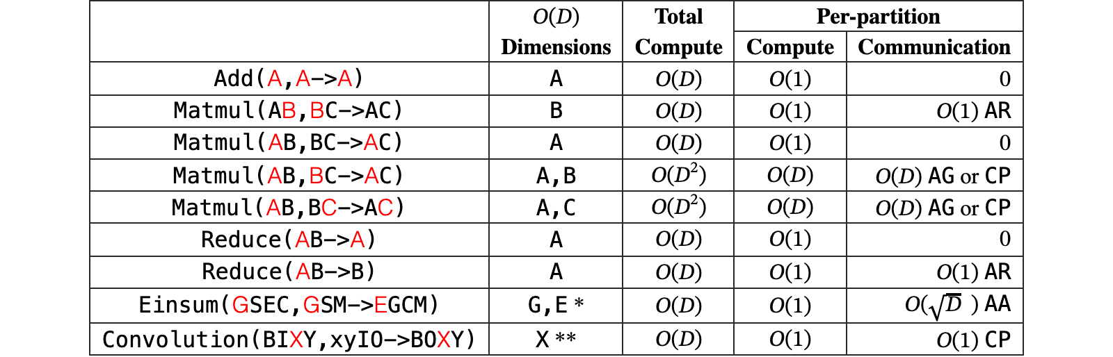 Original Table 4