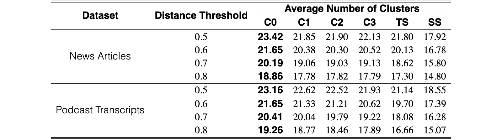 Original Table 4