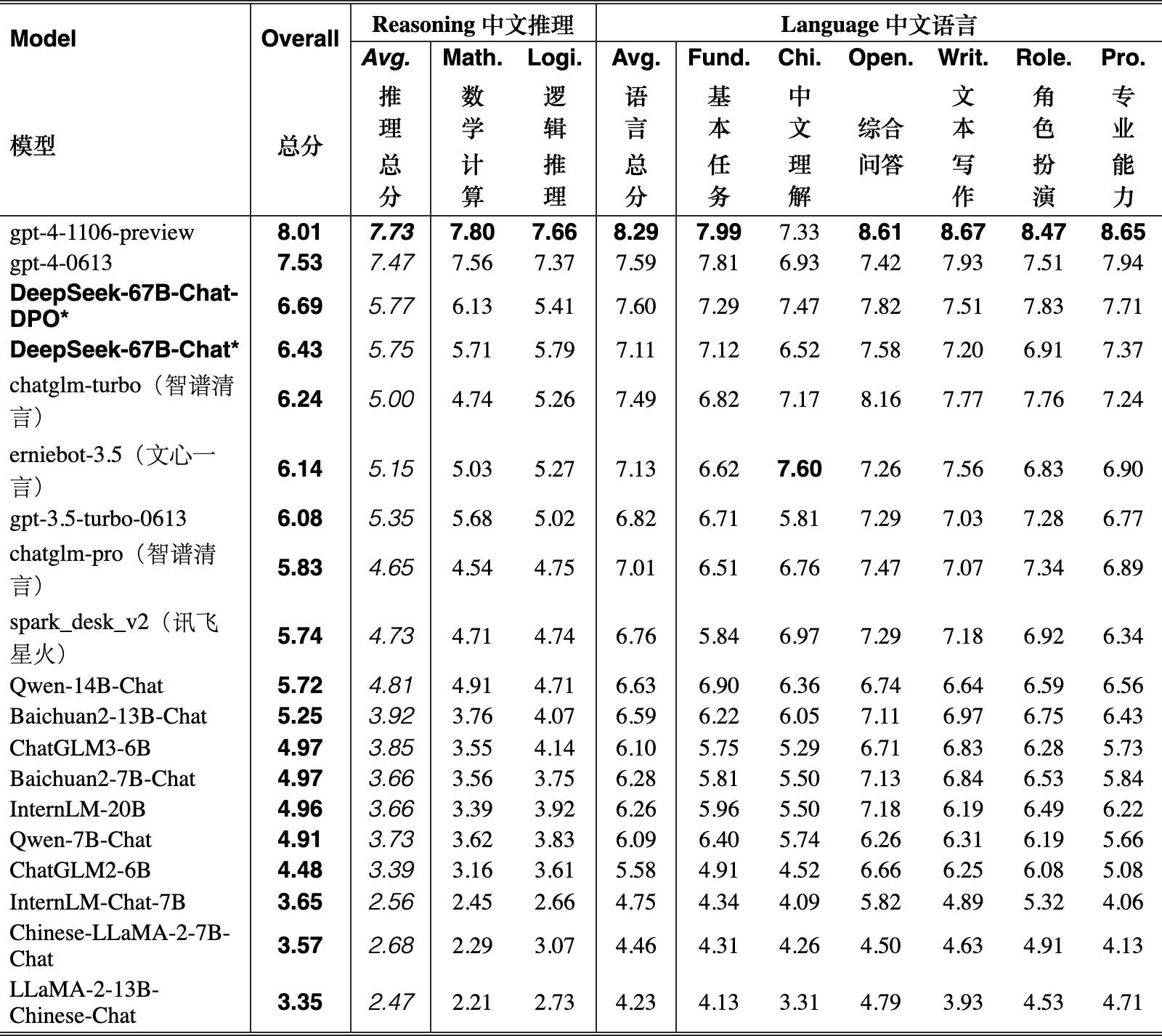 Original Table 7