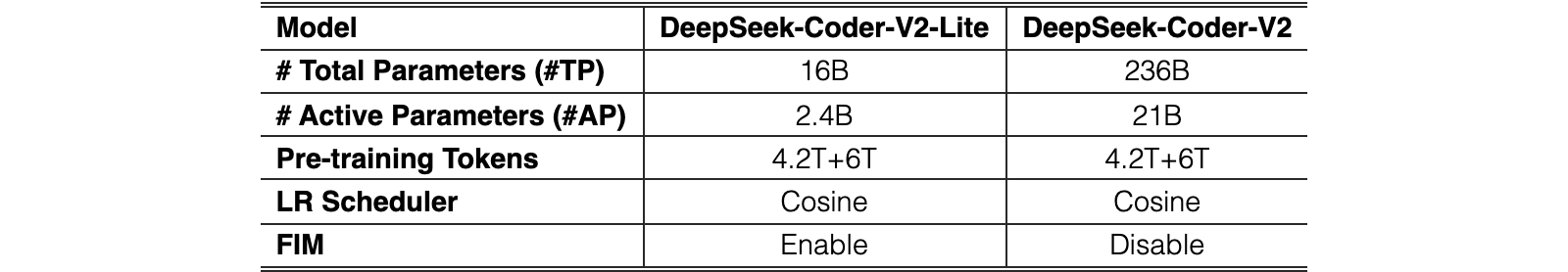 Original Table 2