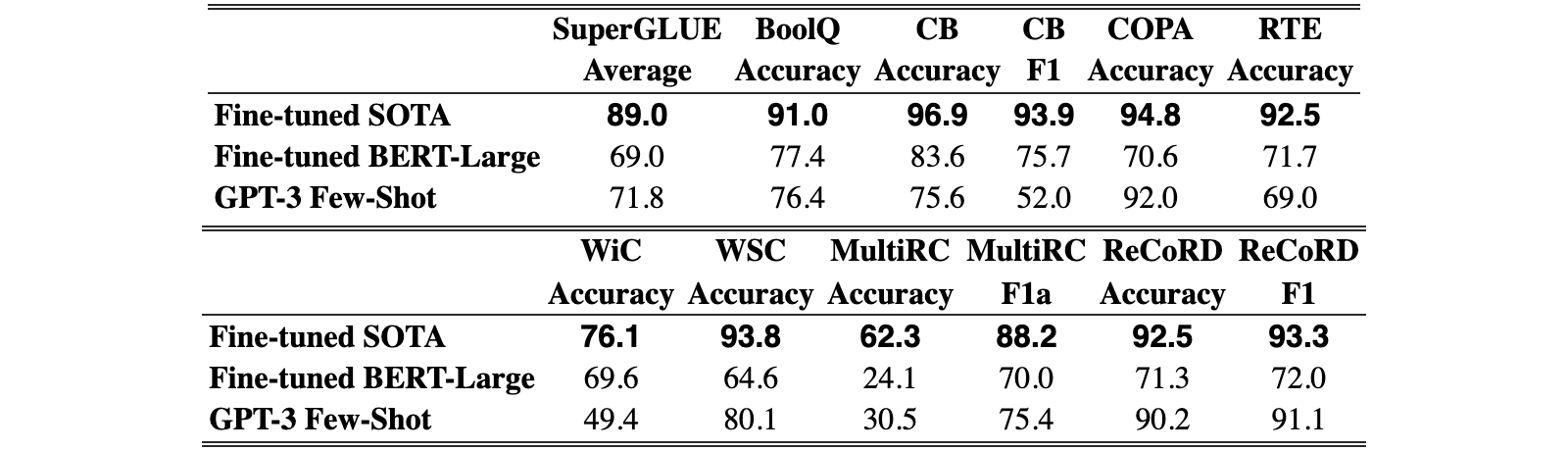 Original Table 3.8