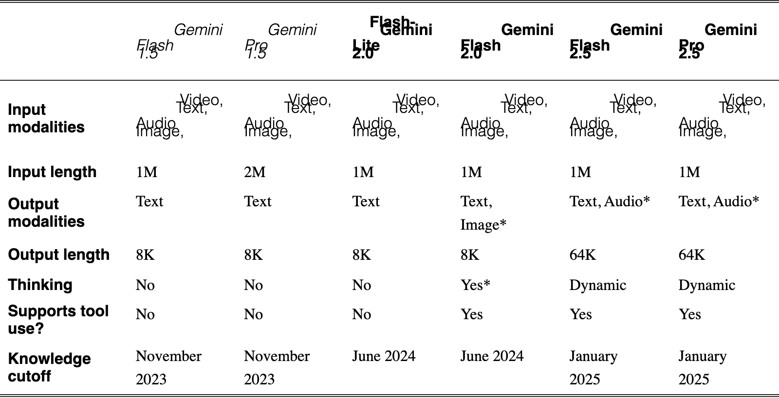 Original Table 1