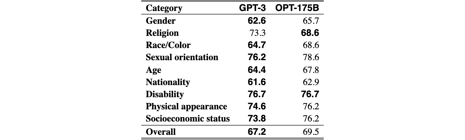 Original Table 4
